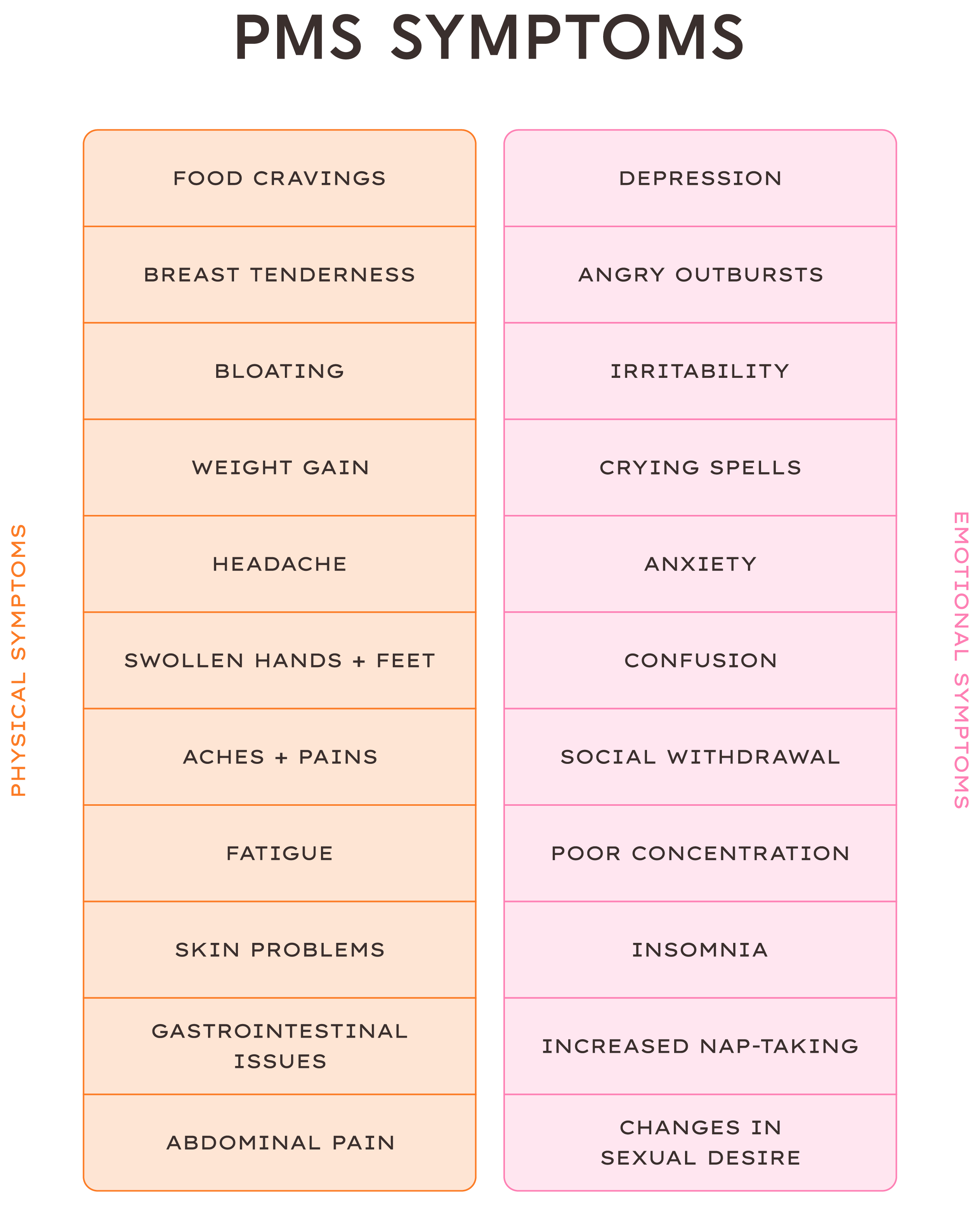 Physical Symptoms: thirst and appetite changes (food cravings), breast tenderness, bloating and weight gain, headache, swelling of the hands or feet, aches and pains, fatigue, skin problems, gastrointestinal symptoms, abdominal pain.  Emotional Symptoms: depression, angry outbursts, irritability, crying spells, anxiety, confusion, social withdrawal, poor concentration, insomnia, increased nap-taking, changes in sexual desire 